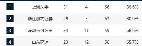 CBA第35轮排名出炉 上海稳居榜首季后赛格局初现