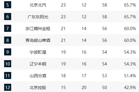 CBA第35轮排名出炉 上海稳居榜首季后赛格局初现