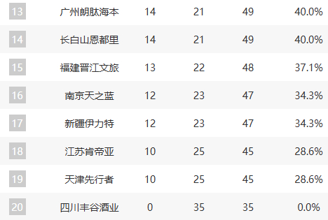 CBA第35轮排名出炉 上海稳居榜首季后赛格局初现