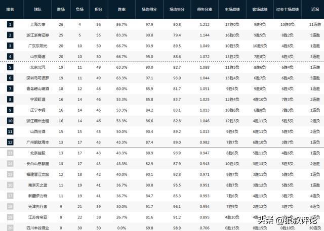 青岛男篮末节绝杀逆转广州 北控爆冷不敌南京同